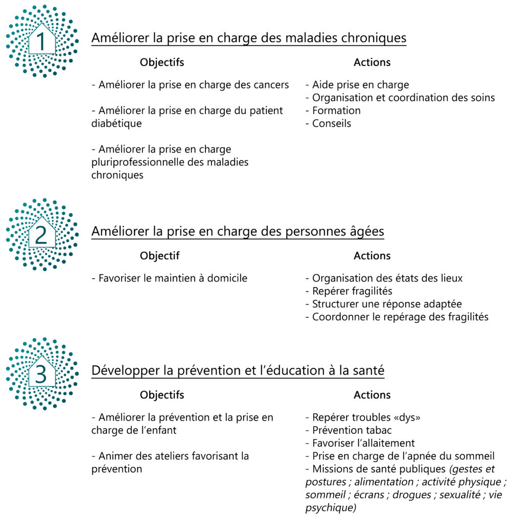 Projet de sante